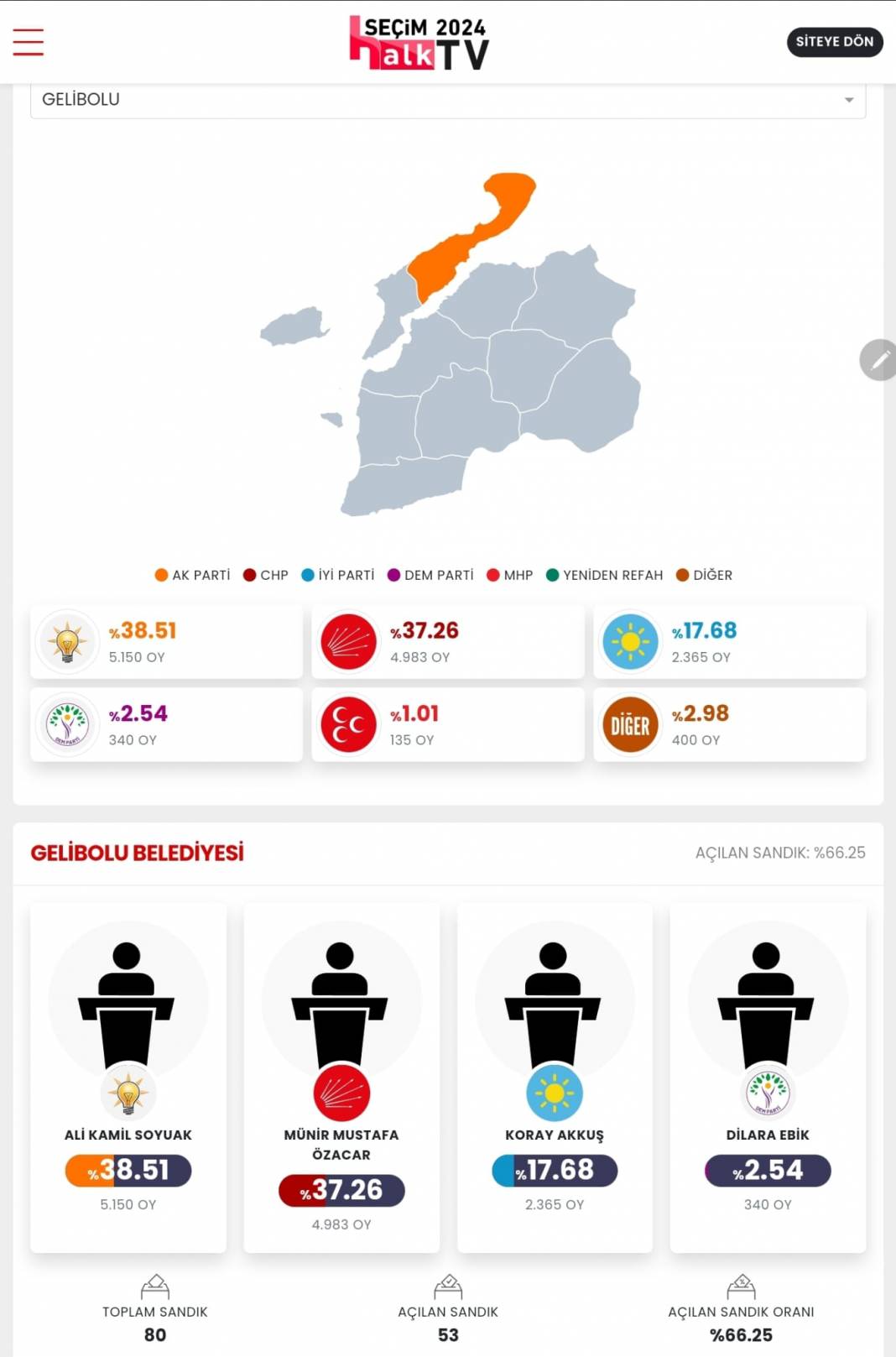 İşte Çanakkale 31 Mart Yerel Seçim Sonuçları! İl ve İlçe Sonuçları... 5